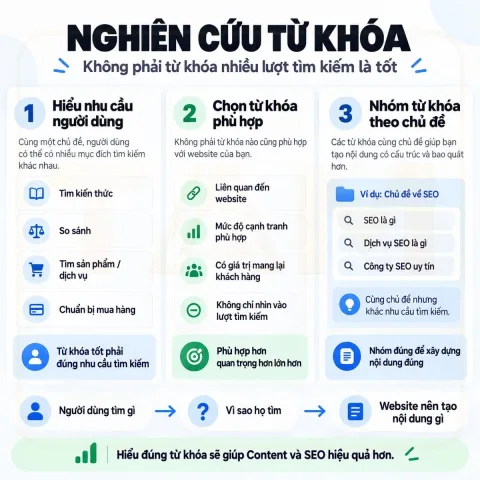 Nghiên Cứu Từ Khóa: Không Phải Từ Khóa Nhiều Lượt Tìm Kiếm Là Tốt